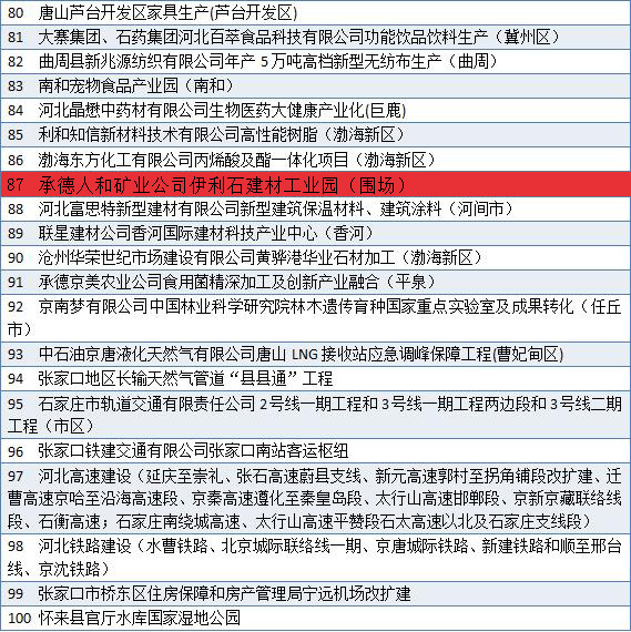 2019年河北400個(gè)重點(diǎn)項(xiàng)目名單出爐！包括產(chǎn)業(yè)園、度假區(qū)、客運(yùn)站、濕地公園……